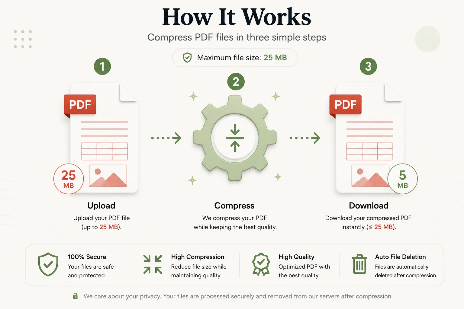 How PDF file sizes are compressed and reduced in three steps