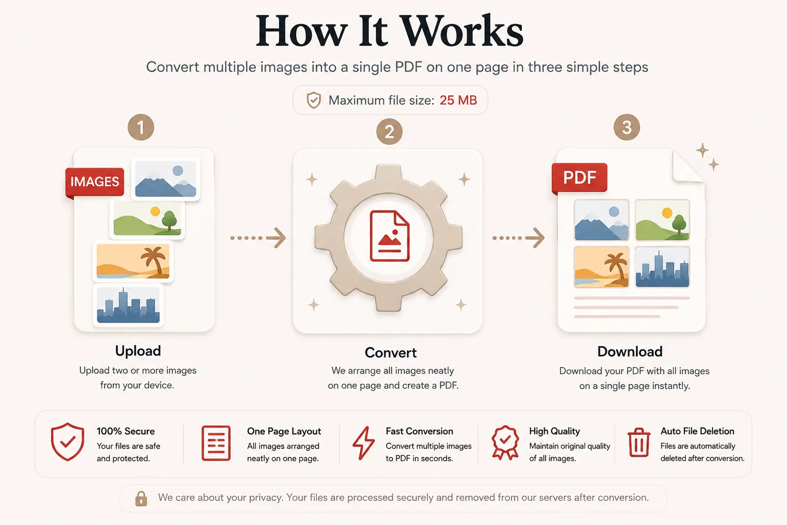 Step-by-step process of combining images onto a single PDF page grid