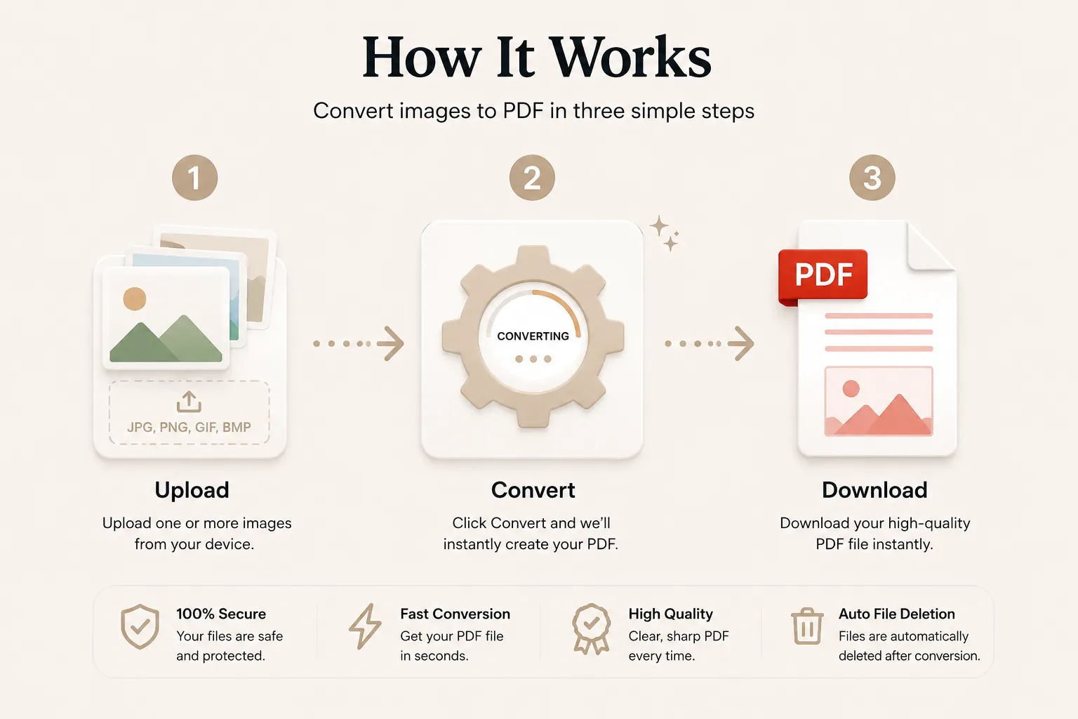 How image files are converted into PDF in three steps
