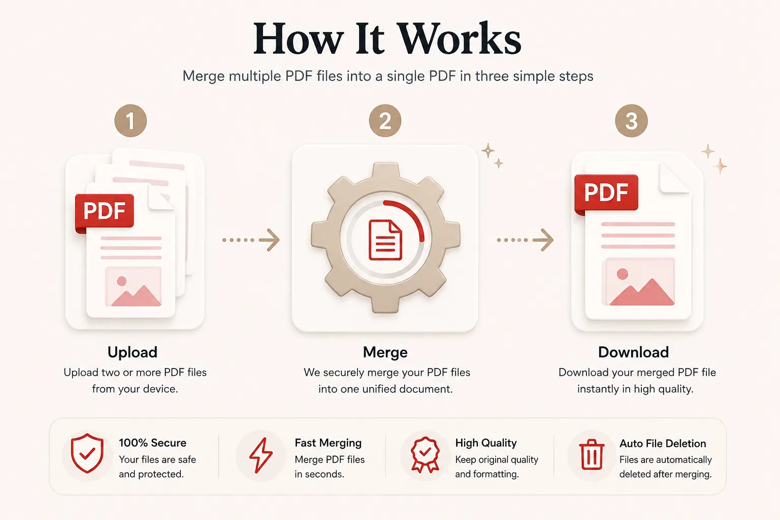 How multiple PDF files are combined into one document in three steps
