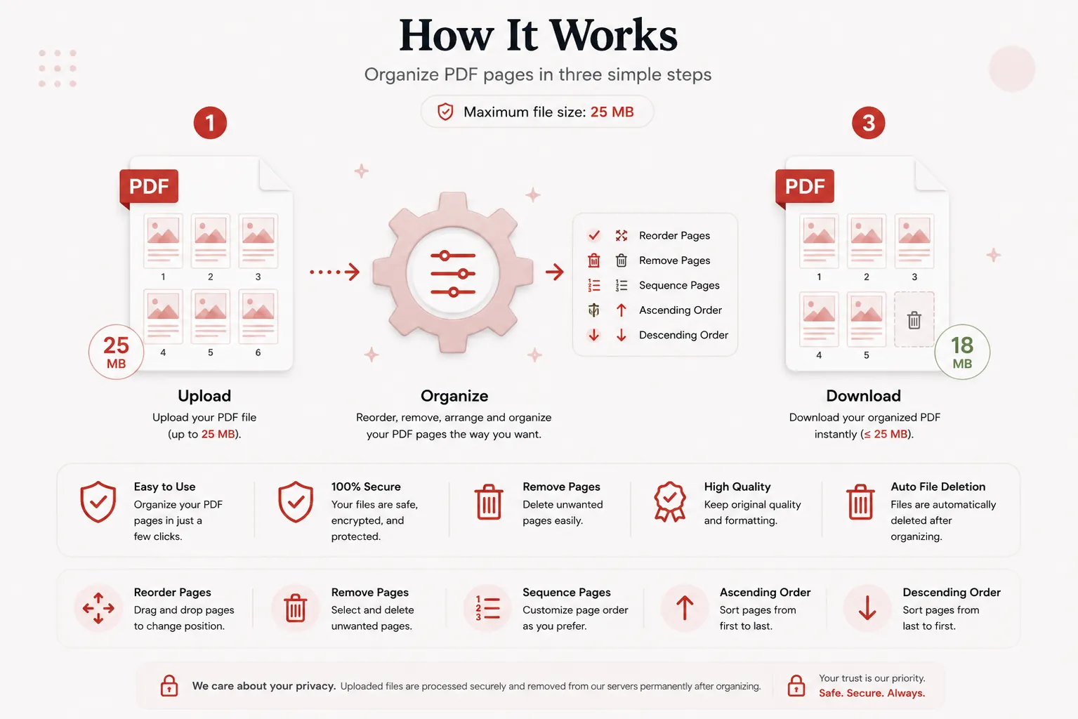 How PDF pages are organized and reordered in three steps