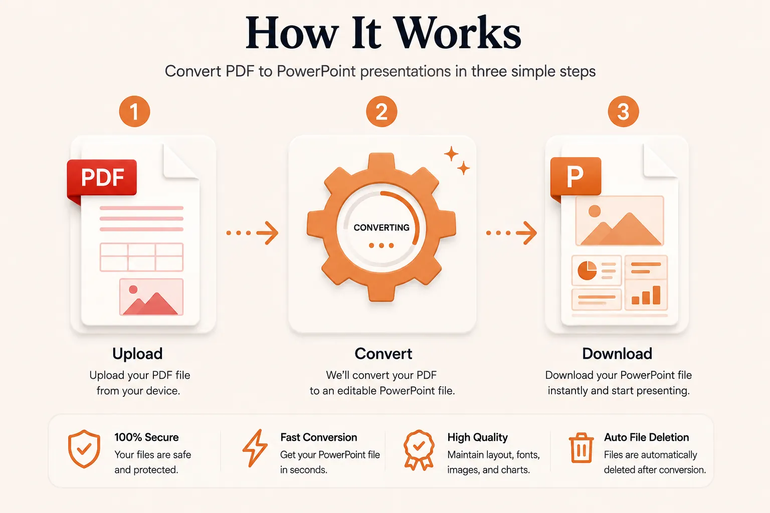 How PDF files are converted into editable PowerPoint presentations in three steps