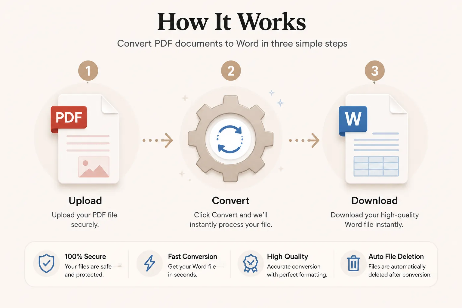 How PDF files are converted into editable Word documents in three steps