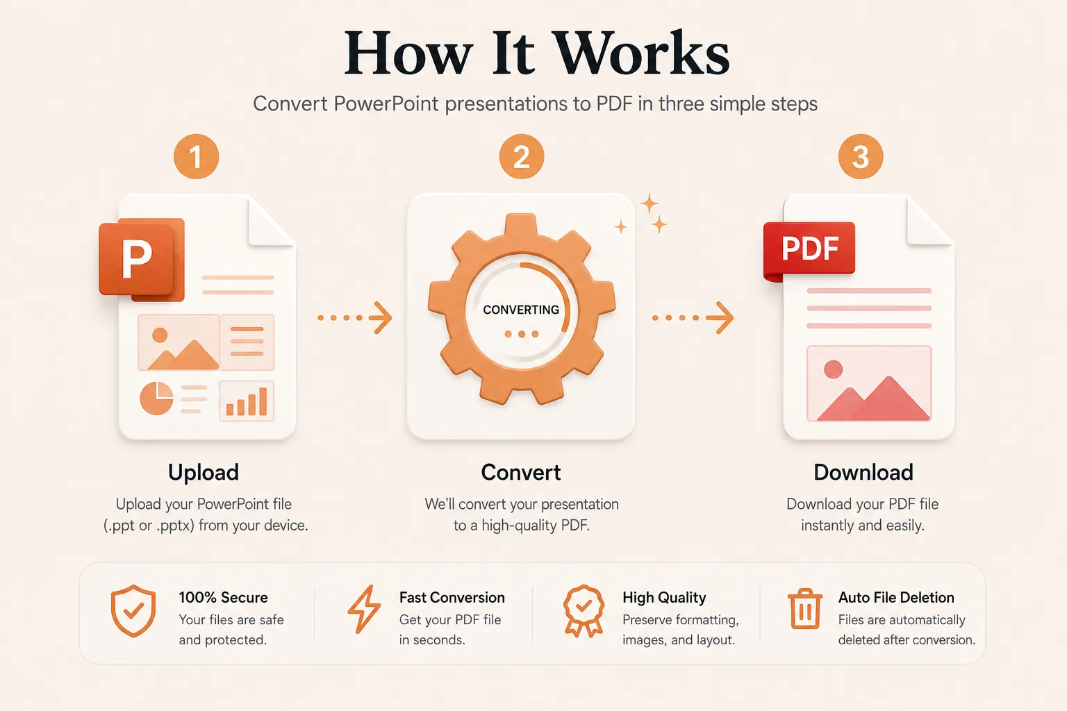 How PowerPoint presentations are converted into PDF in three steps