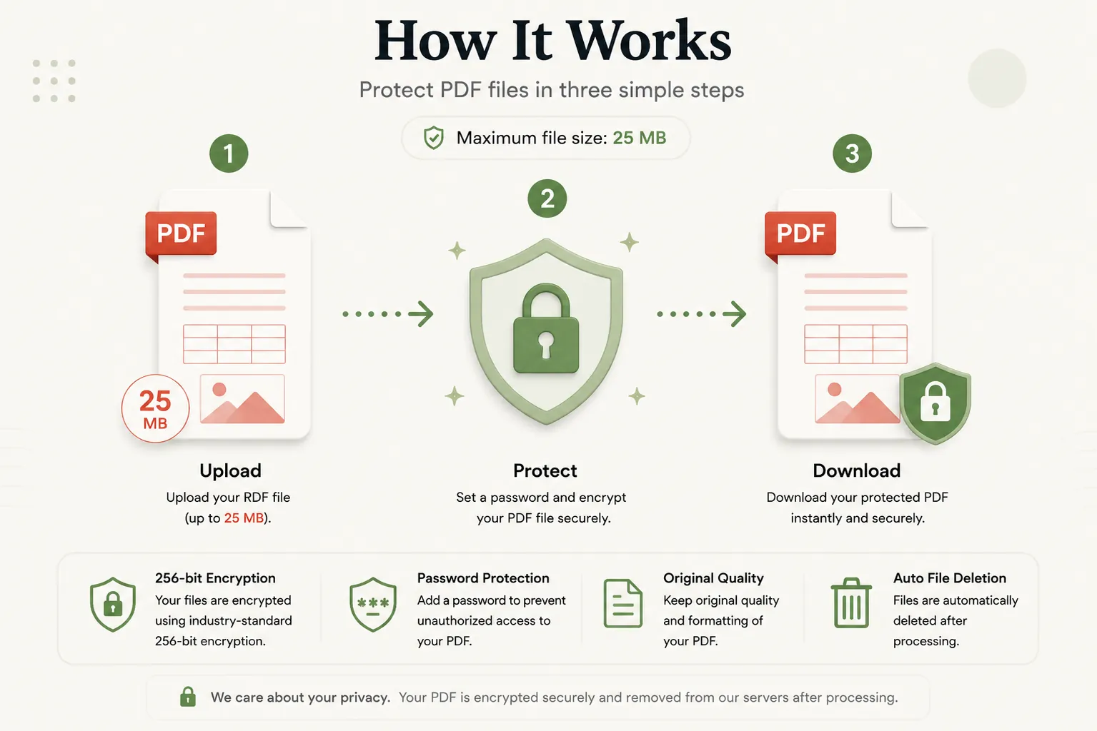 How PDF files are password protected in three steps