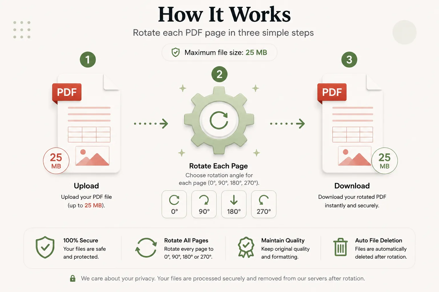 How PDF document pages are rotated in three steps