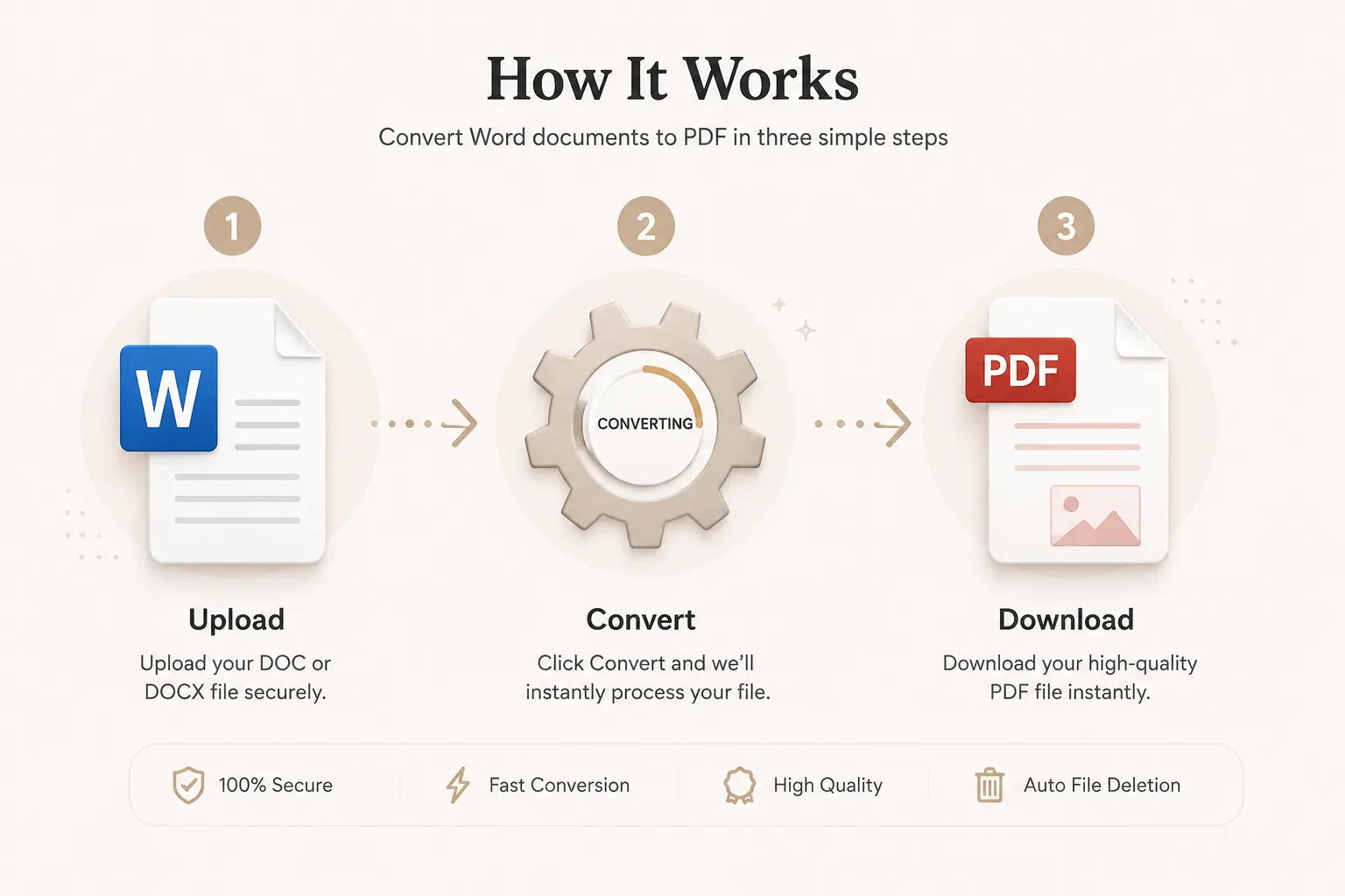How Word documents are converted into PDF in three steps